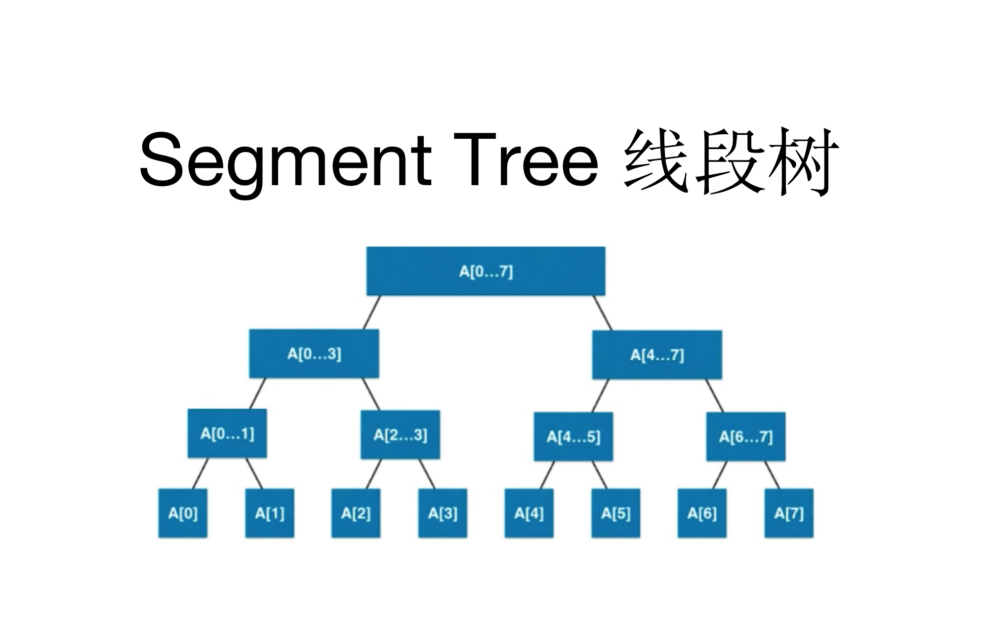数据结构-Segment Tree 线段树