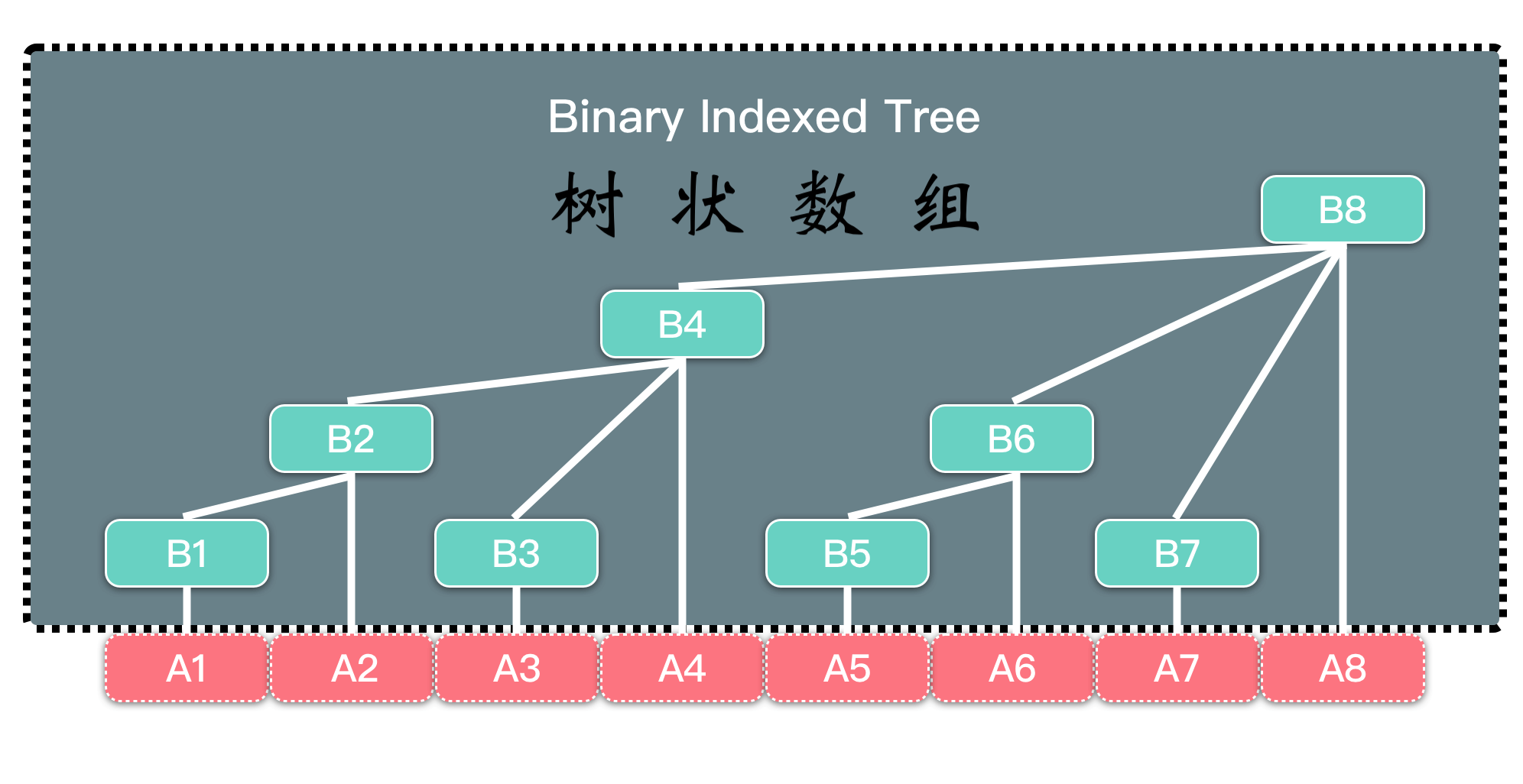数据结构-Binary Indexed Tree 树状数组