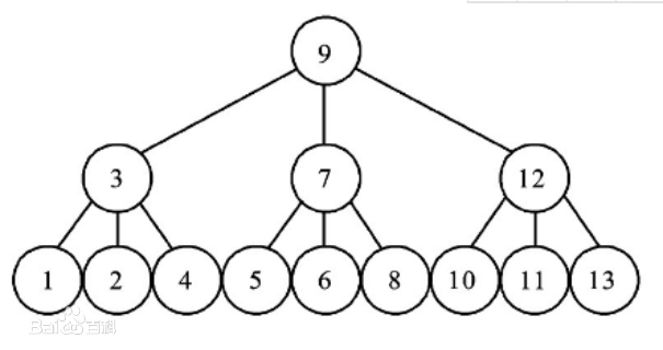 数据结构篇-平衡二叉树(AVL树)