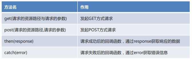 axios常用方法.png