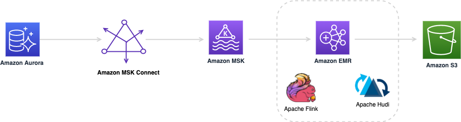 使用Apache Flink 和 Apache Hudi 创建低延迟数据湖管道