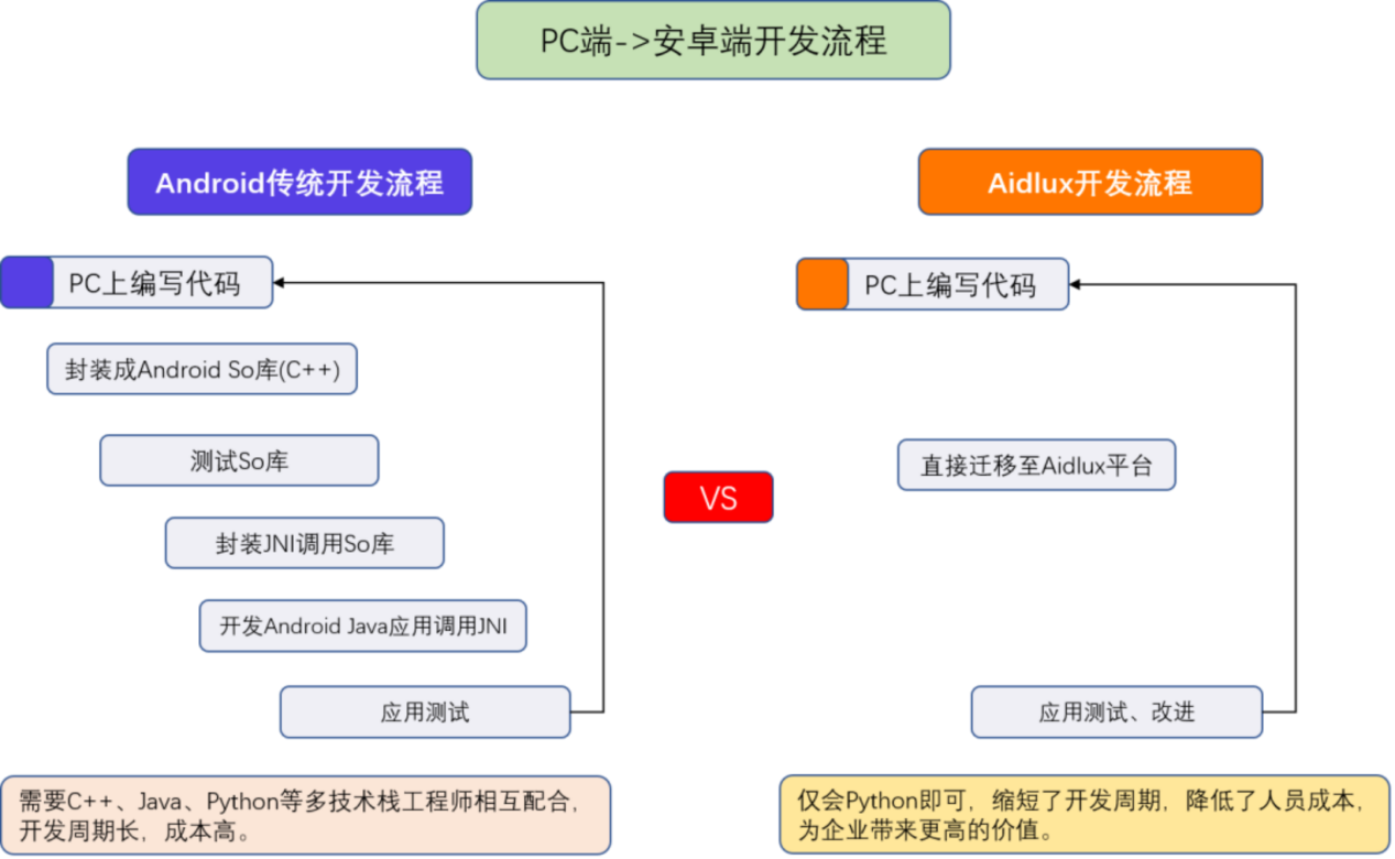 Aidlux平台开发流程.png