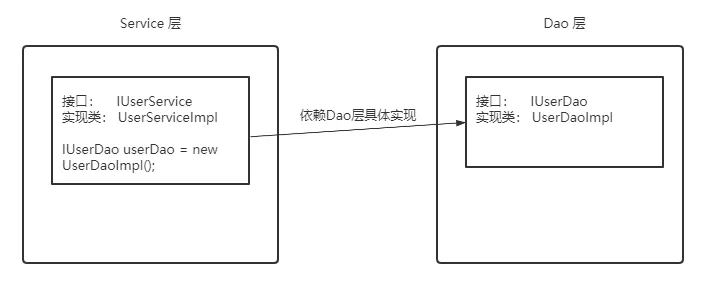 Spring学习笔记