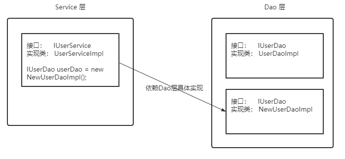 Spring学习笔记