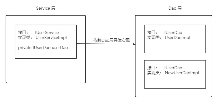 Spring学习笔记