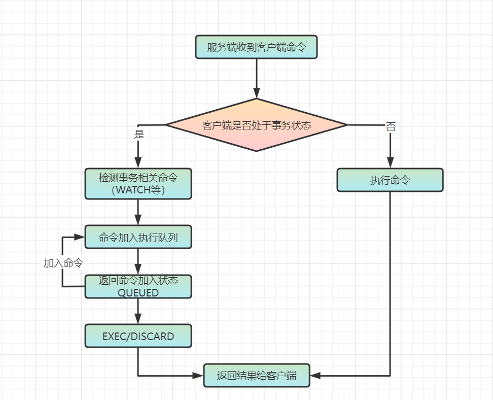 说说 Redis 事务