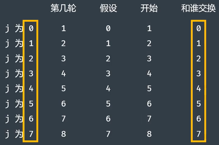 1.5-04选择排序代码规律.png