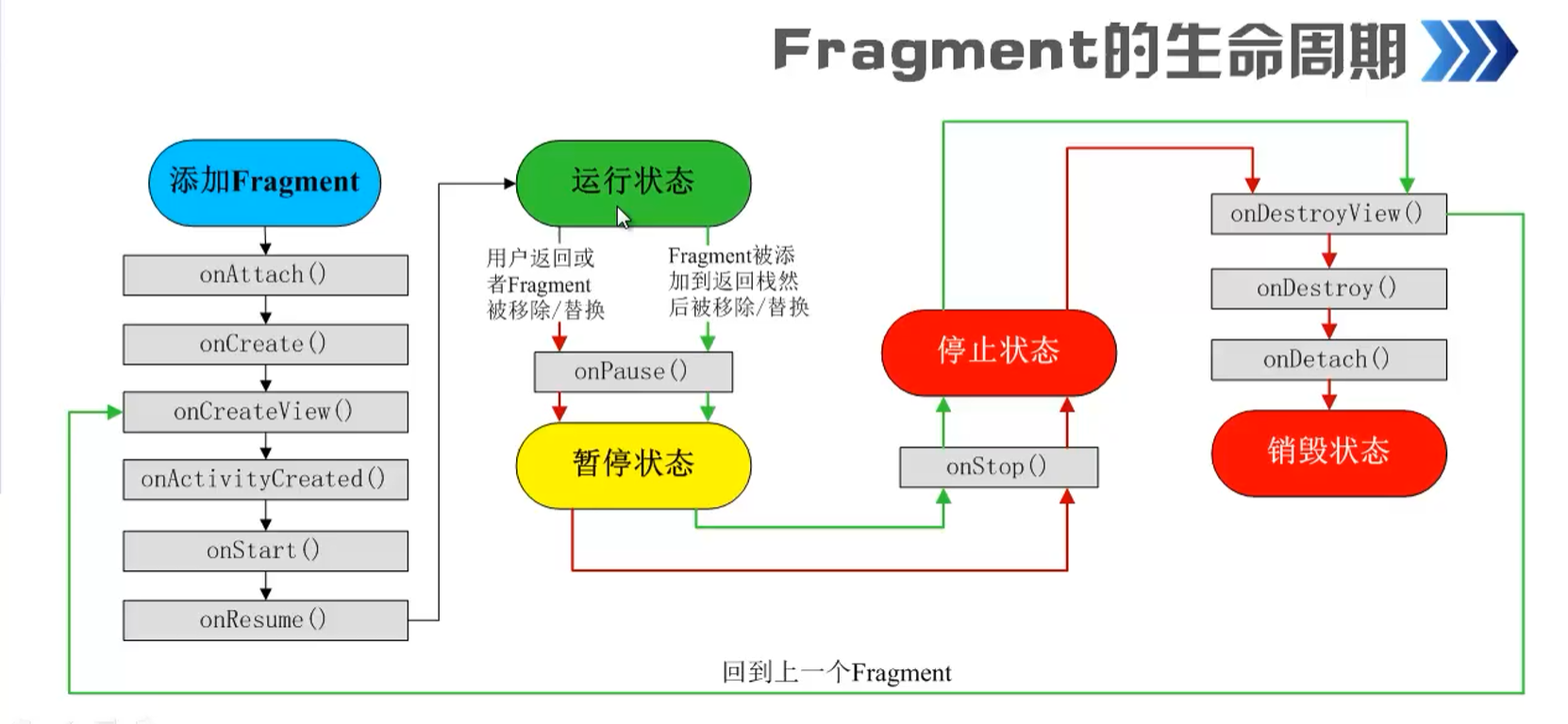 Fragment--碎片 - w_a_i - 博客园