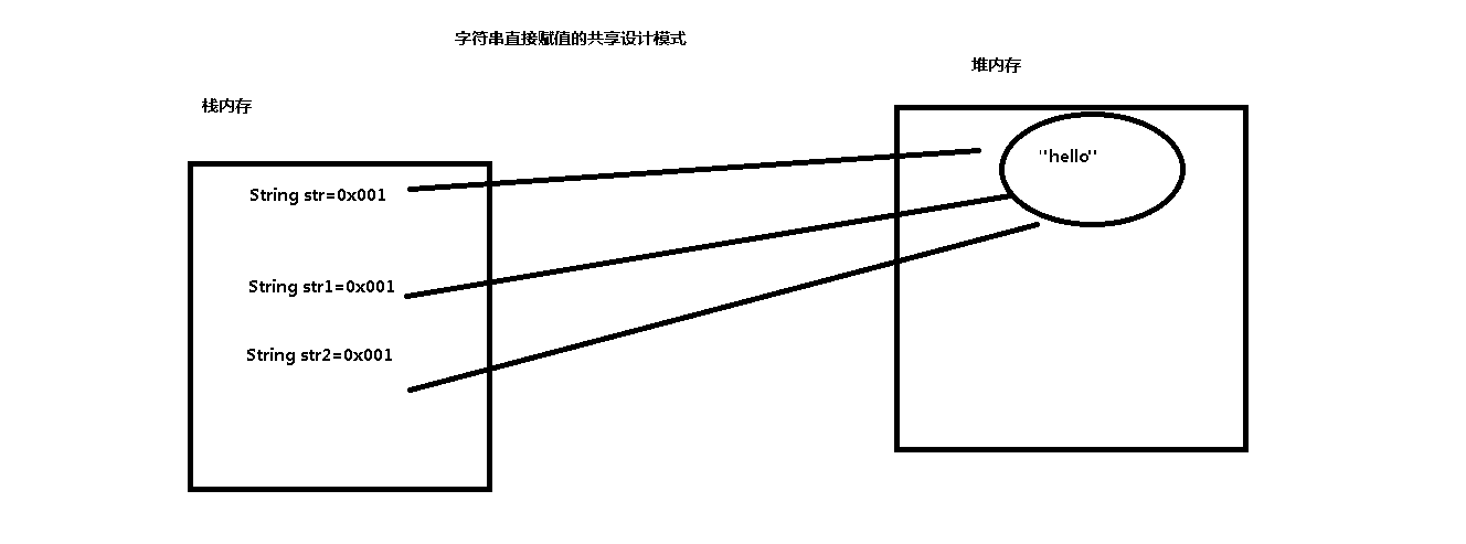 字符串直接赋值的共享设计模式.png