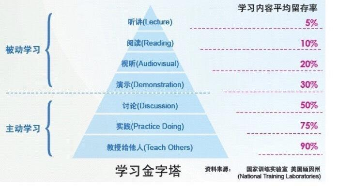 学习内容平均留存率图