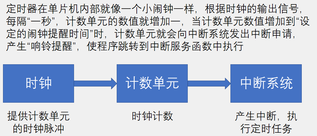 多定时器复用一个硬件定时器