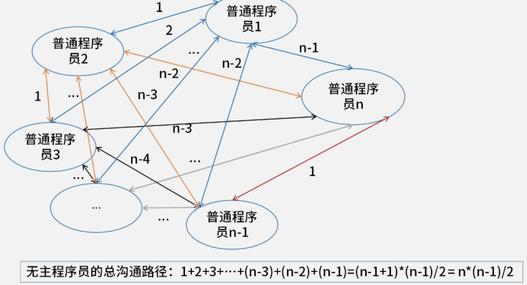 项目管理 - 四把火 - 四把火