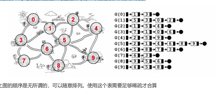 数据结构和算法之图的认识