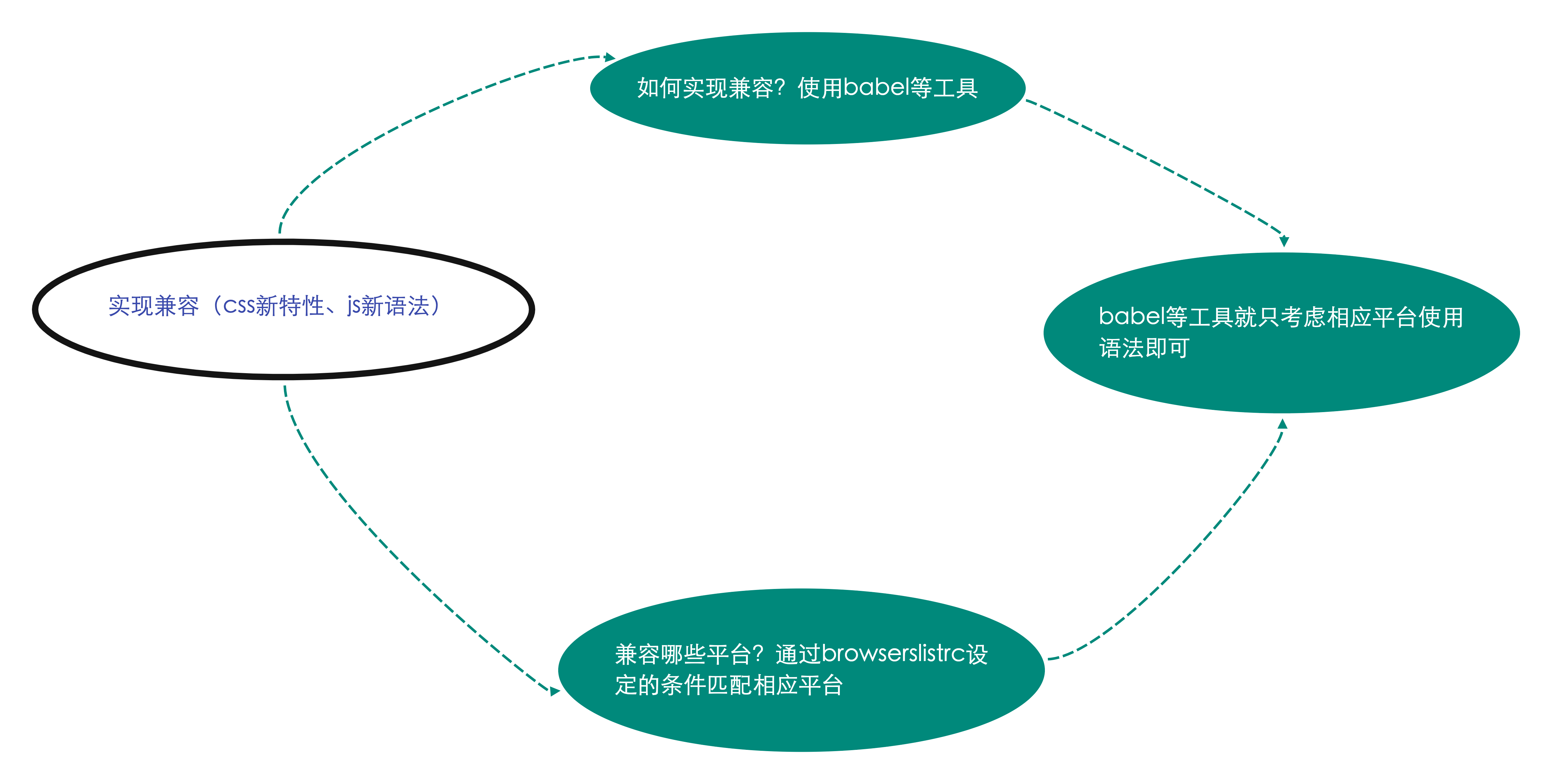 实现兼容(css新特性、js新语法).png