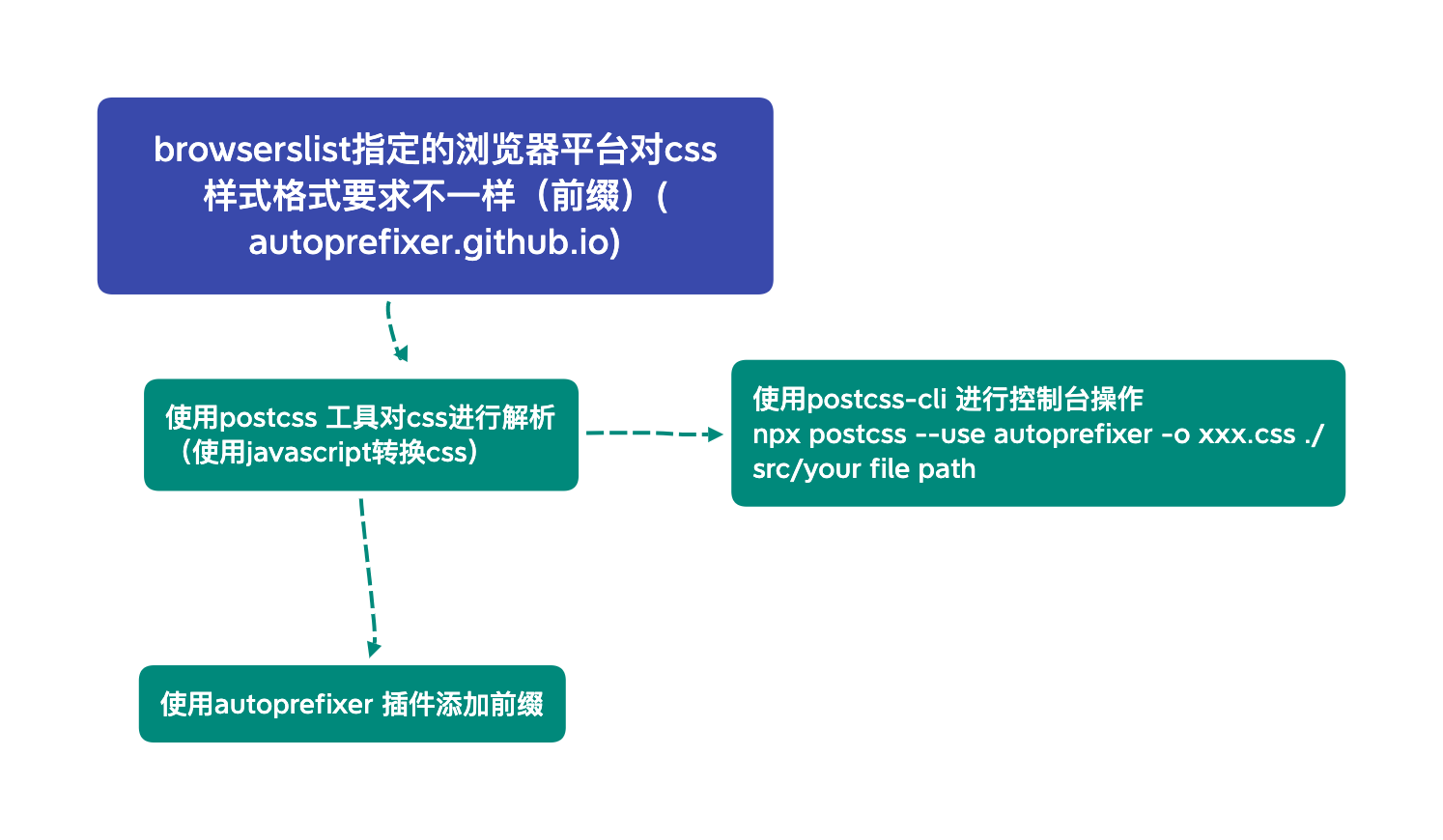 browserslist指定的浏览器平台对css样式格式要求不一样(前缀)(autoprefixer.github.io).png