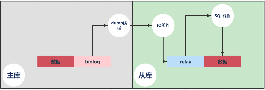 MySQL 高可用架构 - 图4