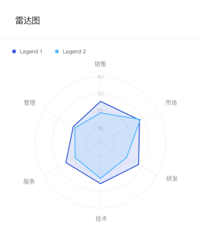 RadarChart 雷达图.png