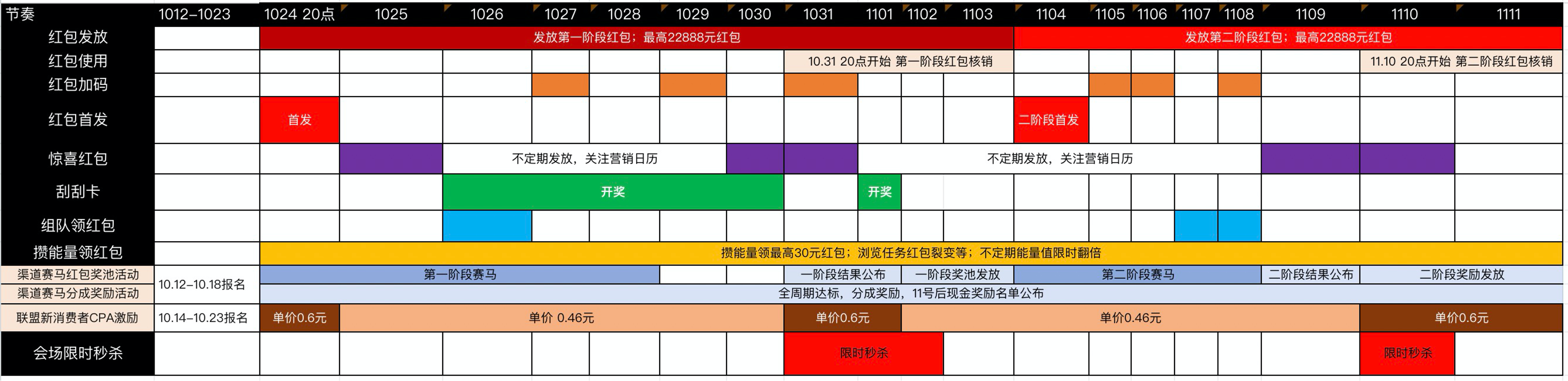 超红几个核心节点，请及时关注钉群消息，也可关注营销日历