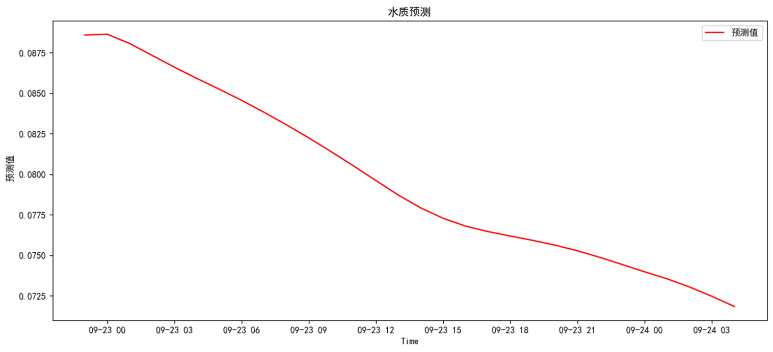 总磷预测结果