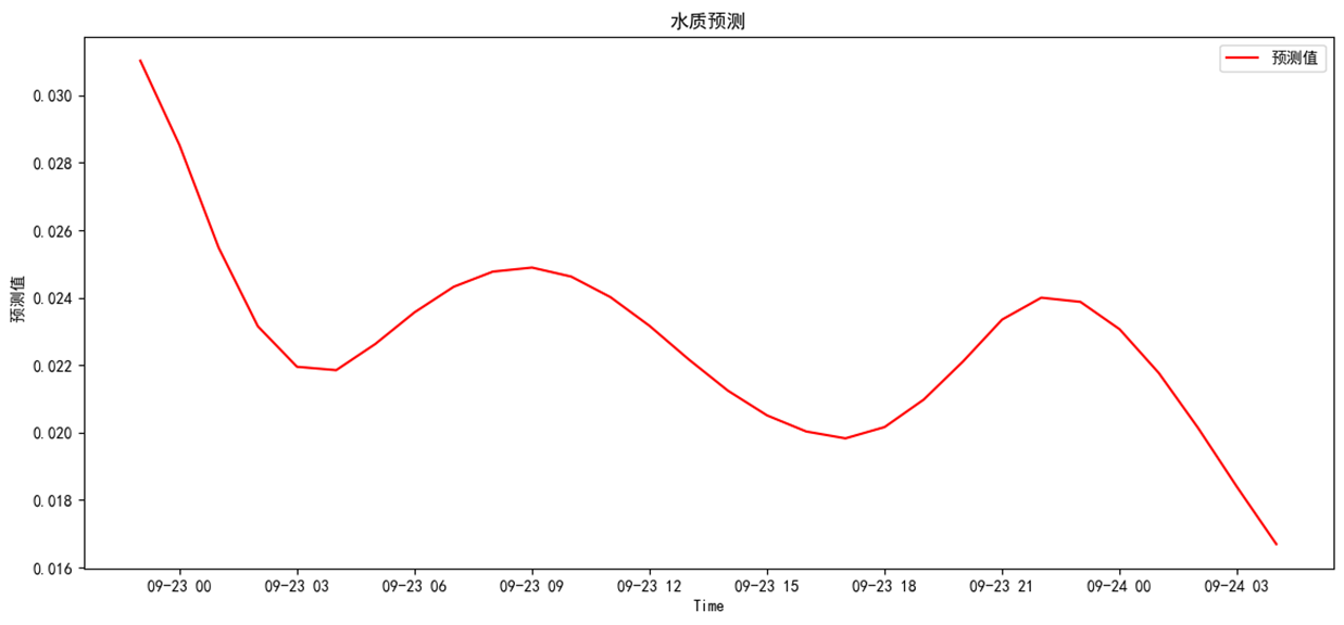 氨氮预测结果