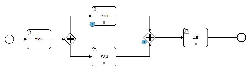 Camunda如何实现驳回