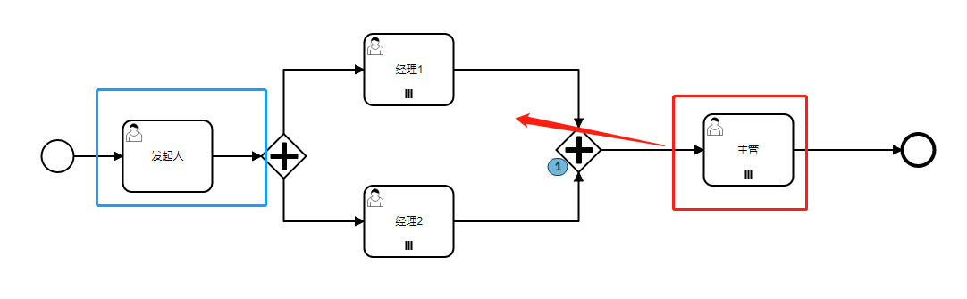 Camunda如何实现驳回