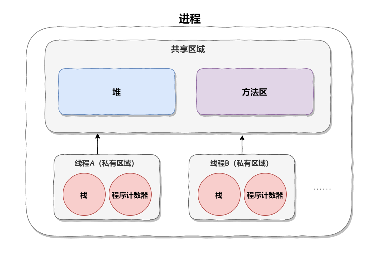 为什么需要线程池（什么是池化技术？）