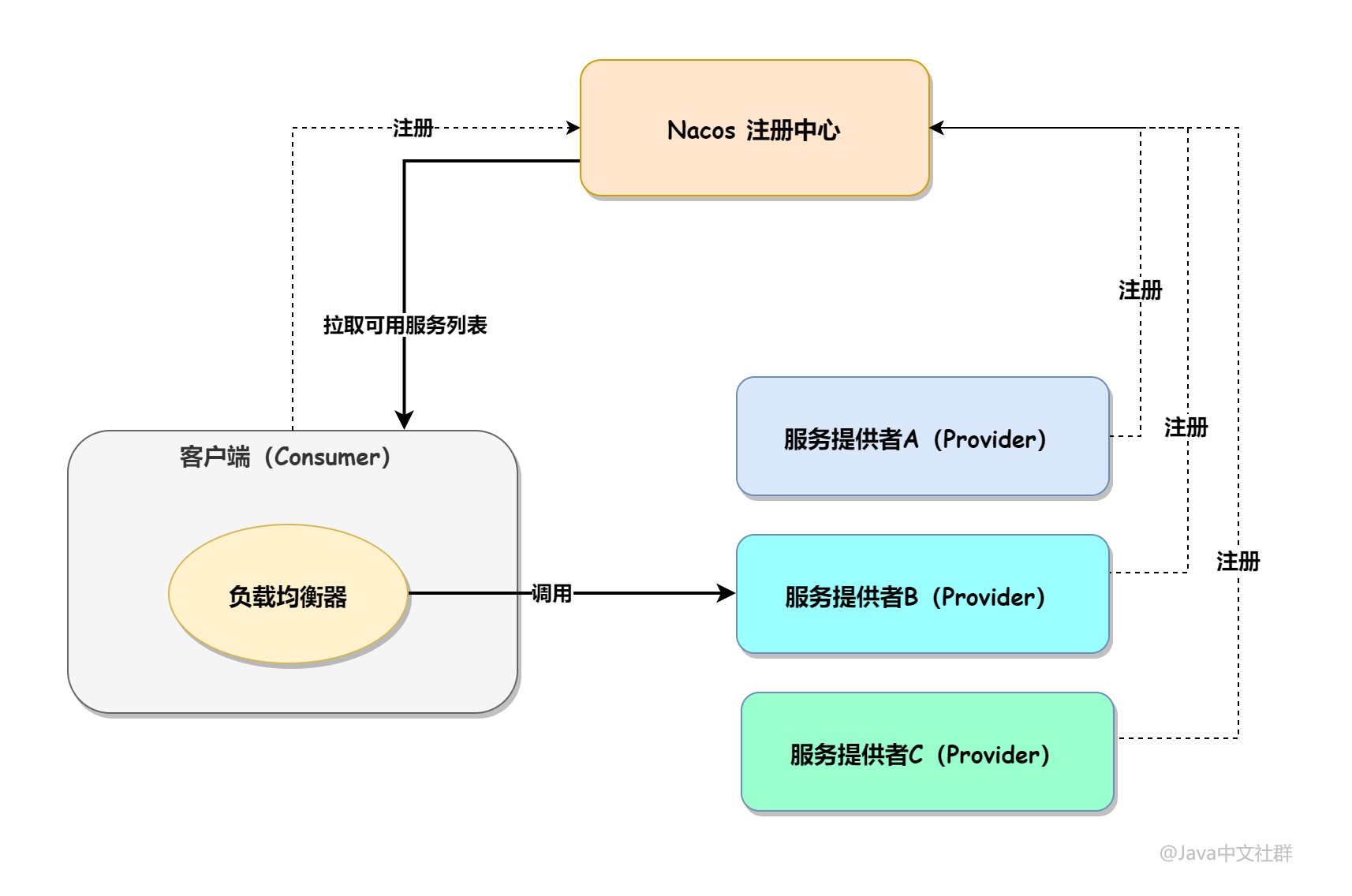 SpringCloud|SpringCloud Nacos + Ribbon 调用服务的 2 种方法！