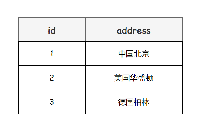 面试突击52：什么是三范式？它有什么用？