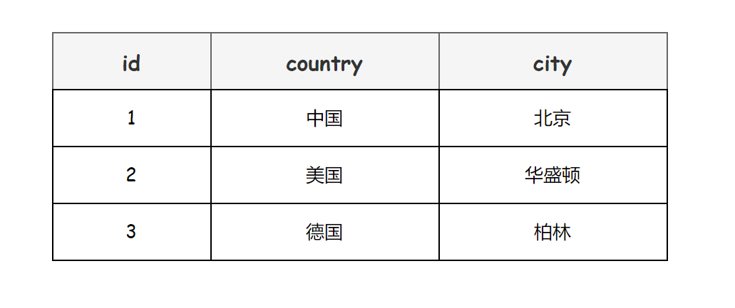 面试突击52：什么是三范式？它有什么用？