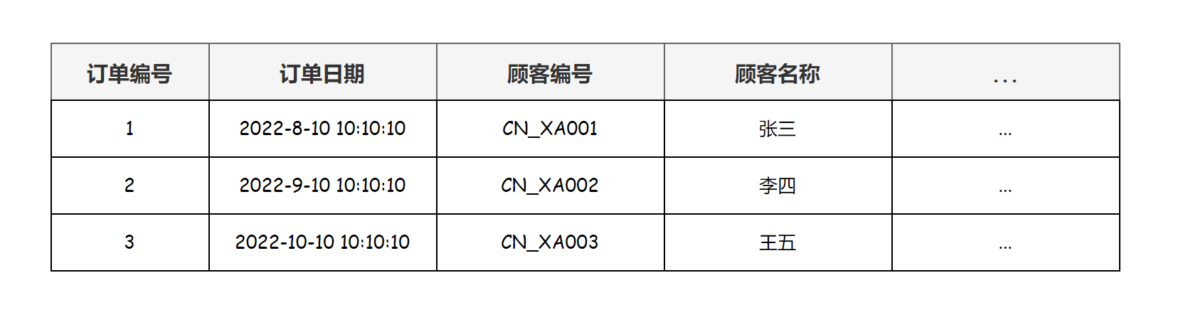 面试突击52：什么是三范式？它有什么用？