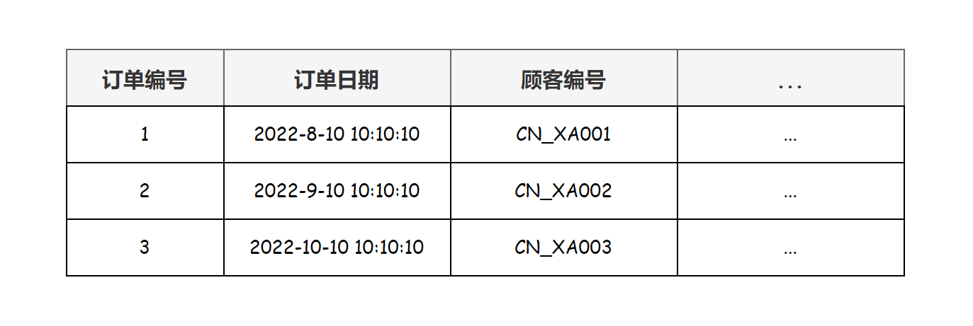 面试突击52：什么是三范式？它有什么用？