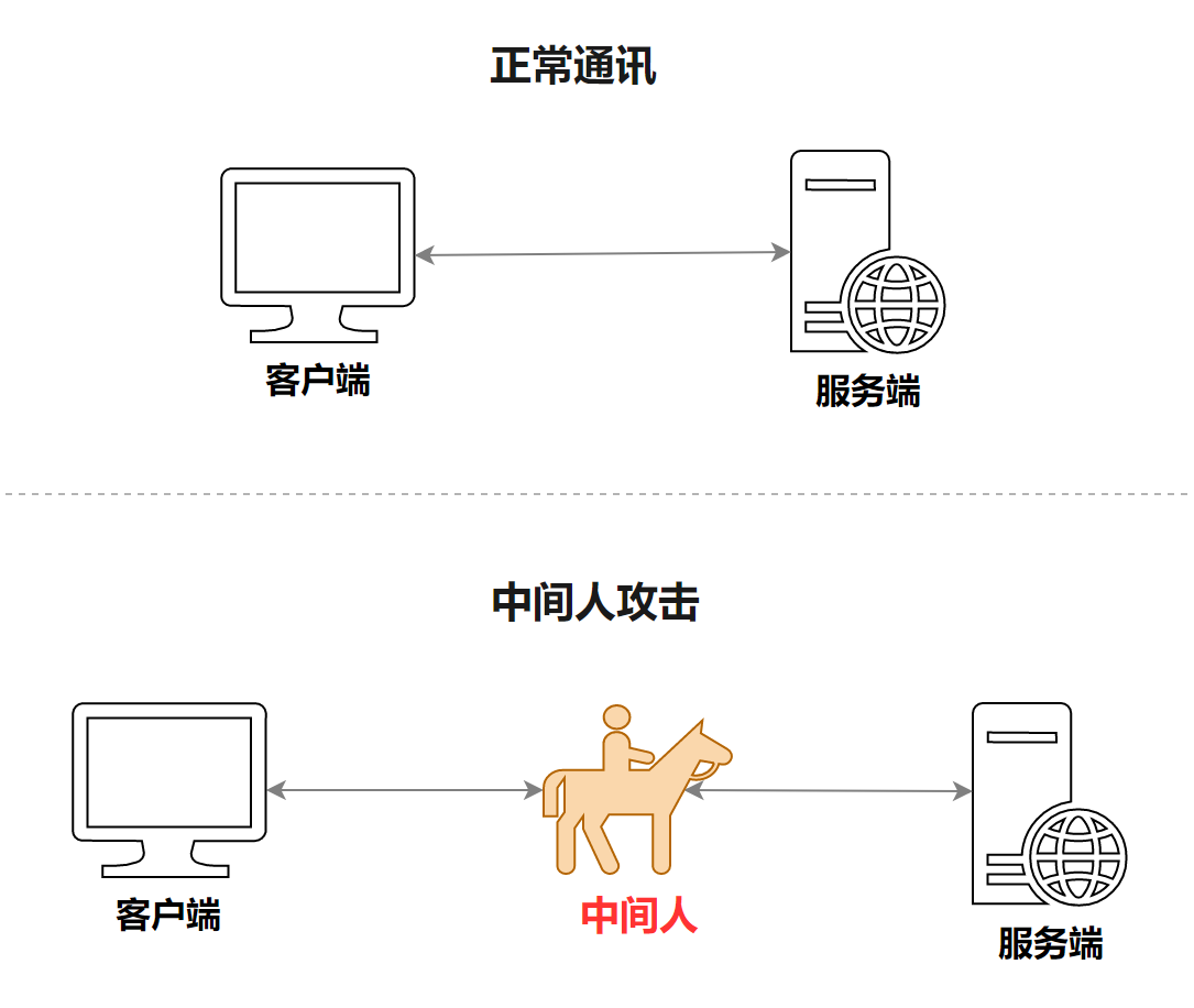 面试突击65：为什么要用HTTPS？它有什么优点？