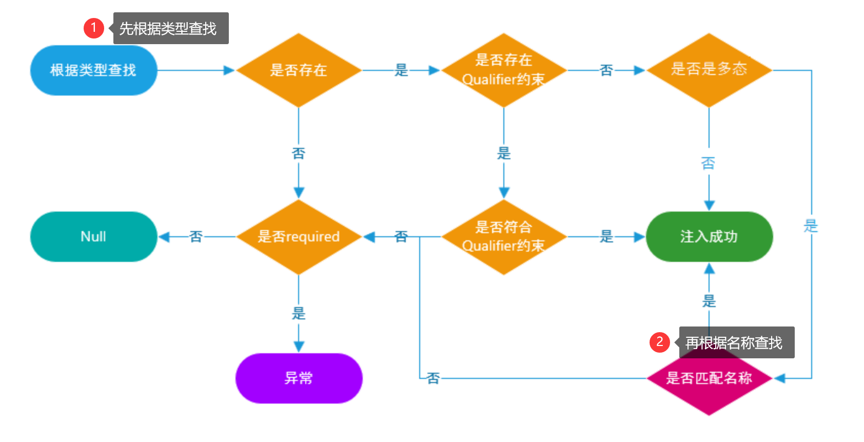 面试突击78：@Autowired 和 @Resource 有什么区别？