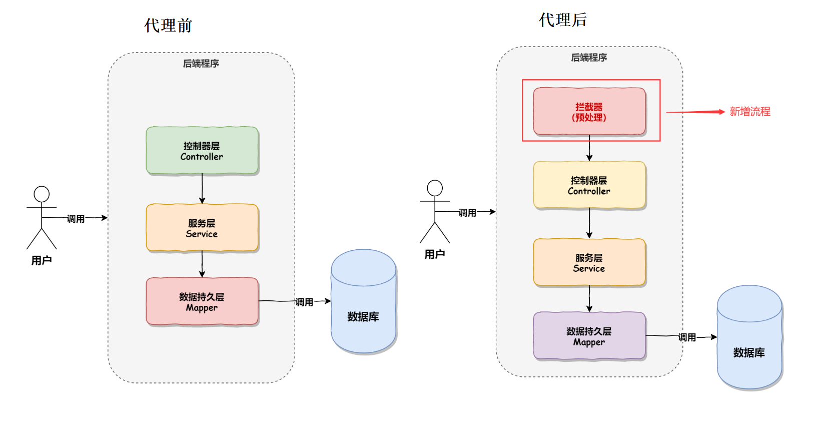 面试突击90：过滤器和拦截器有什么区别？-小白菜博客