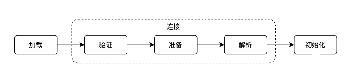 类是如何加载的？