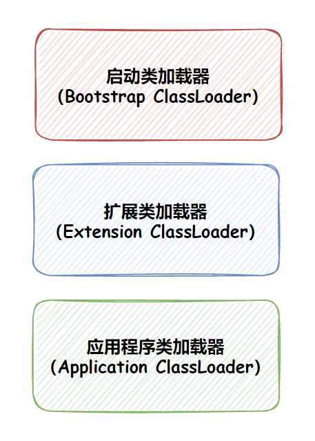 面试官：什么是双亲委派模型？-小白菜博客