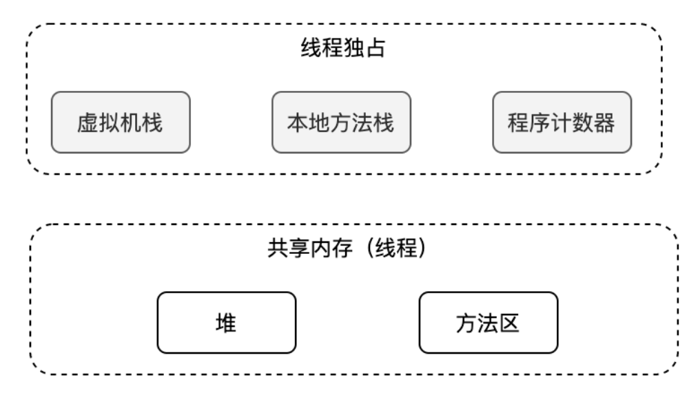 面试必问：说一下 Java 虚拟机的内存布局？