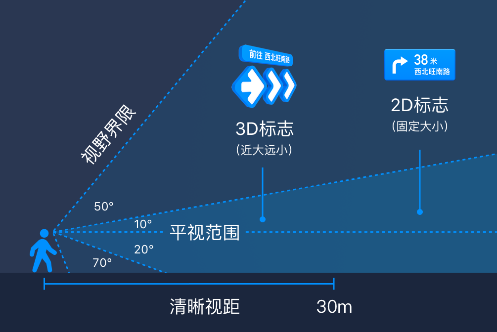 腾讯地图AR步行导航设计总结 - 图16