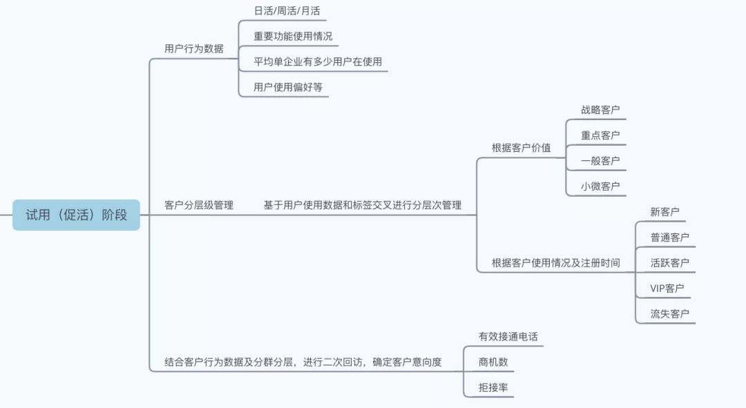 从0到1 搭建B端数据指标体系 - 图6