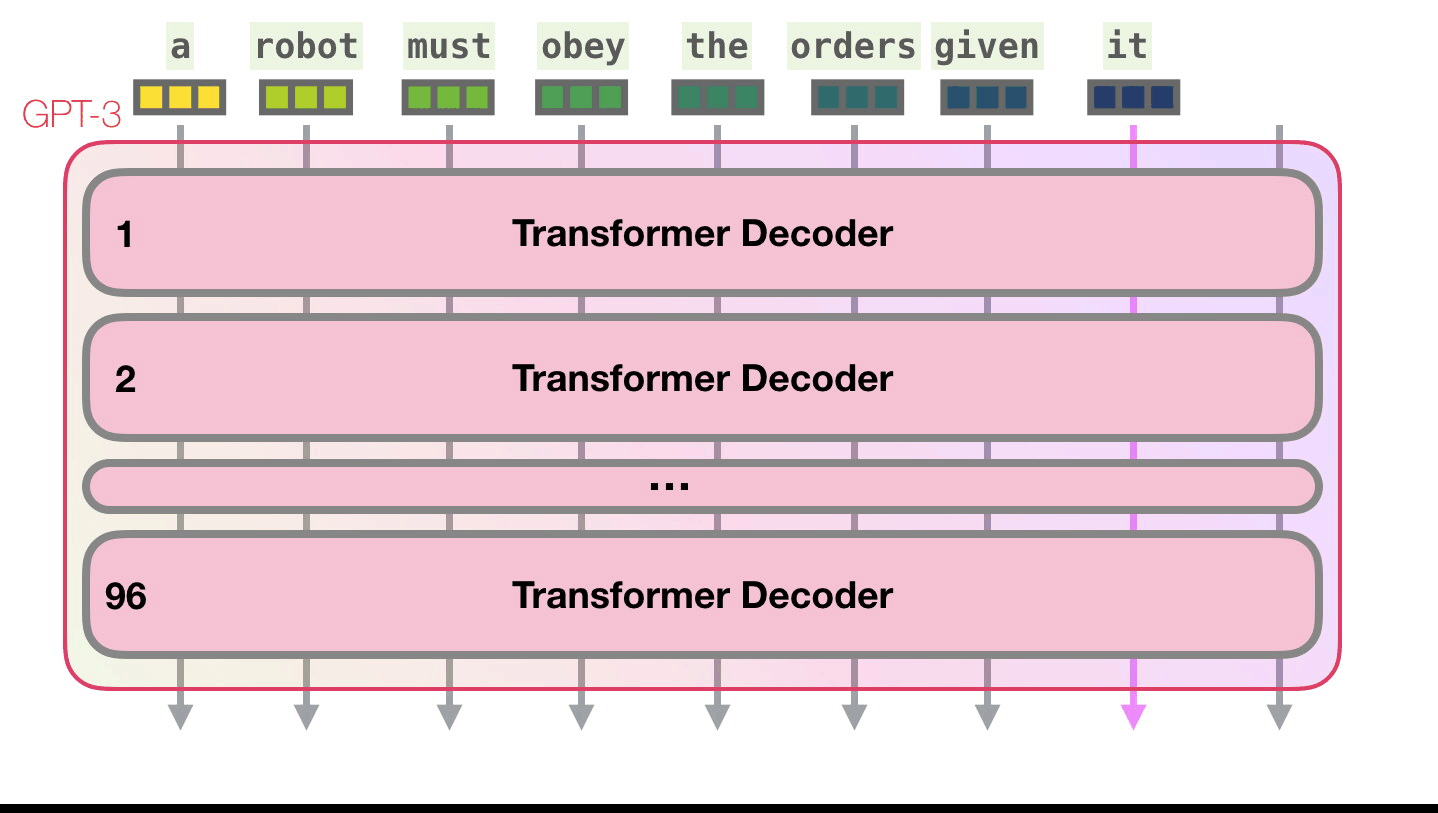 08-gpt3-tokens-transformer-blocks.gif