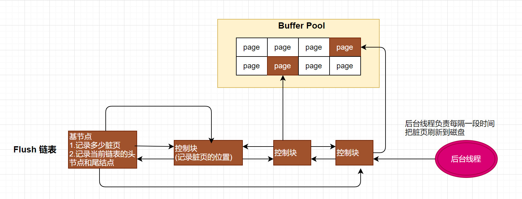 MySQL之 InnoDB 内存结构-小白菜博客