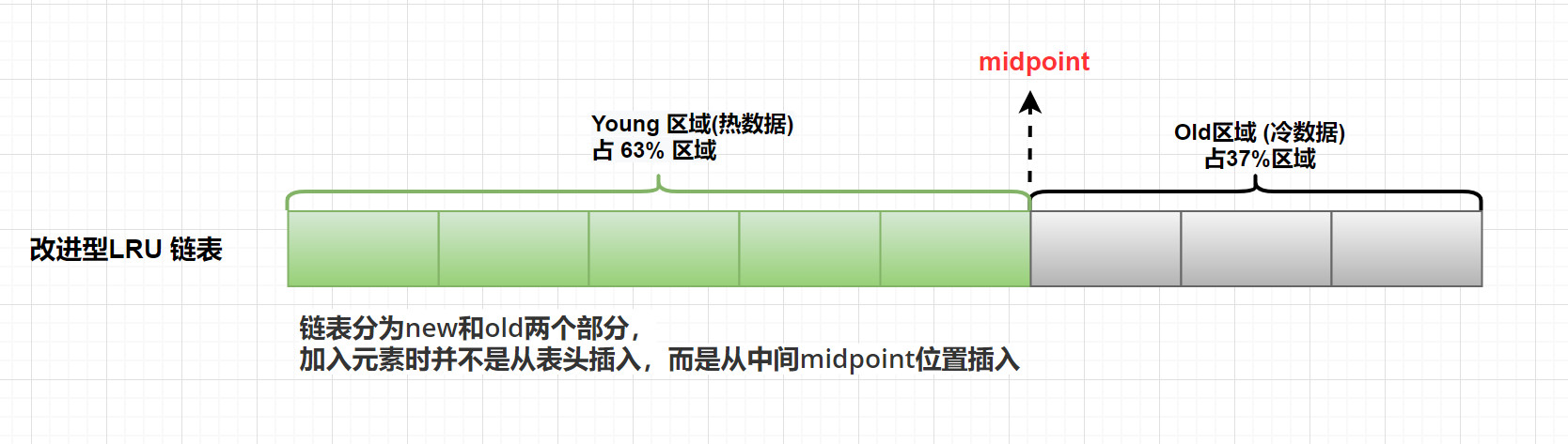 MySQL之 InnoDB 内存结构-小白菜博客