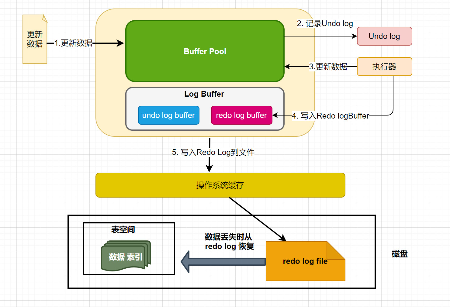 MySQL之 InnoDB 内存结构-小白菜博客