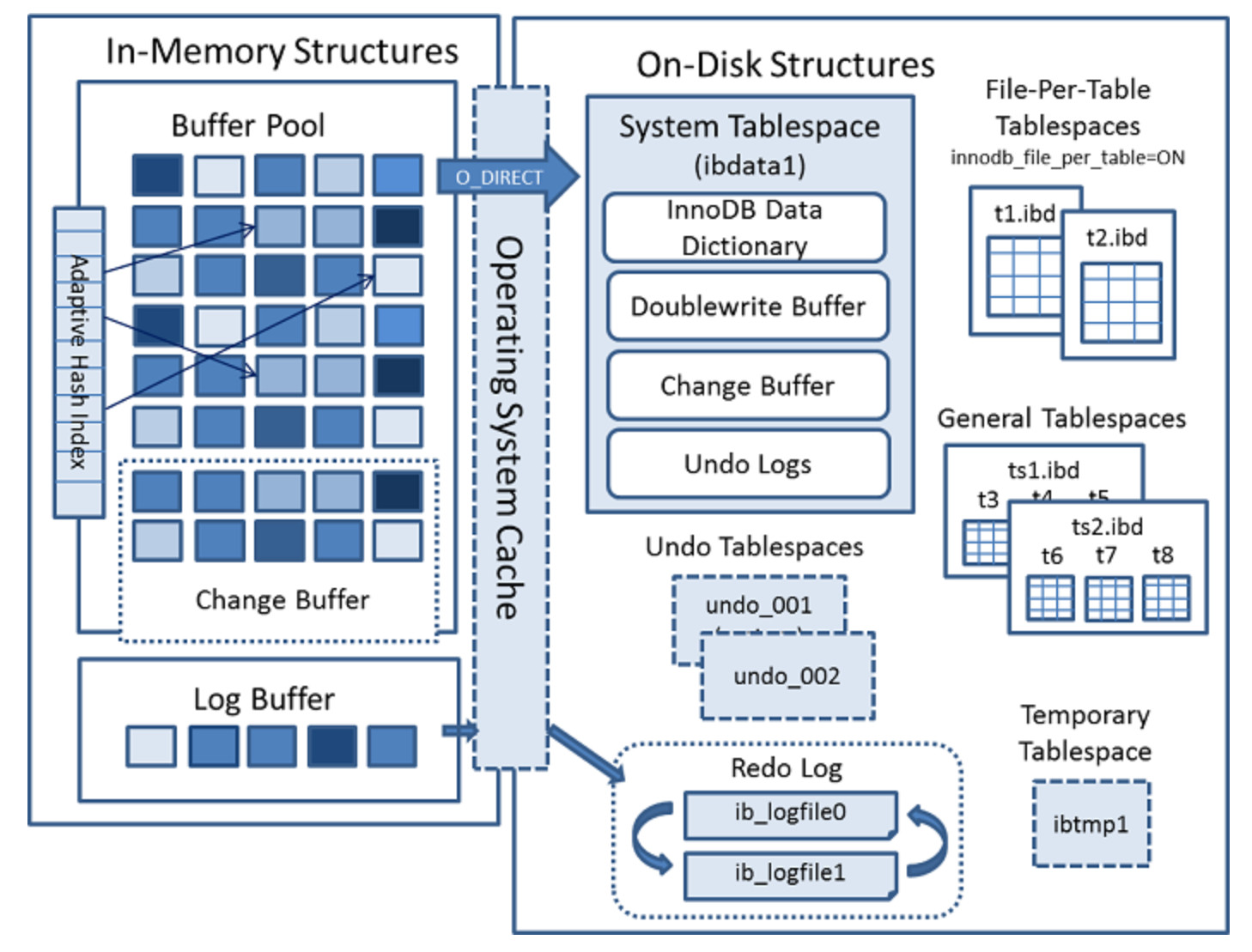 MySQL之 InnoDB 内存结构