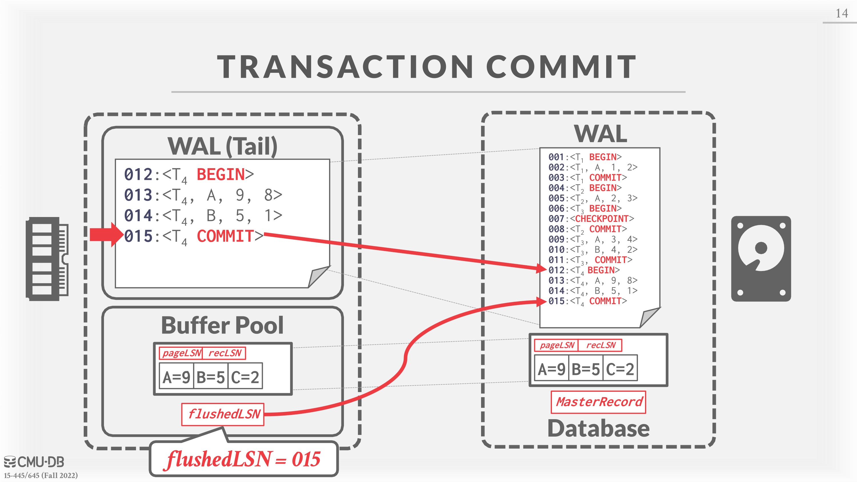 Figure 3: Transaction Commit – After the transaction commits (015), the log is flushed out and the flushedLSN is modified to point to the last log record generated. At some later point, a transaction end message is written to signify in the log that this transaction will not appear again.