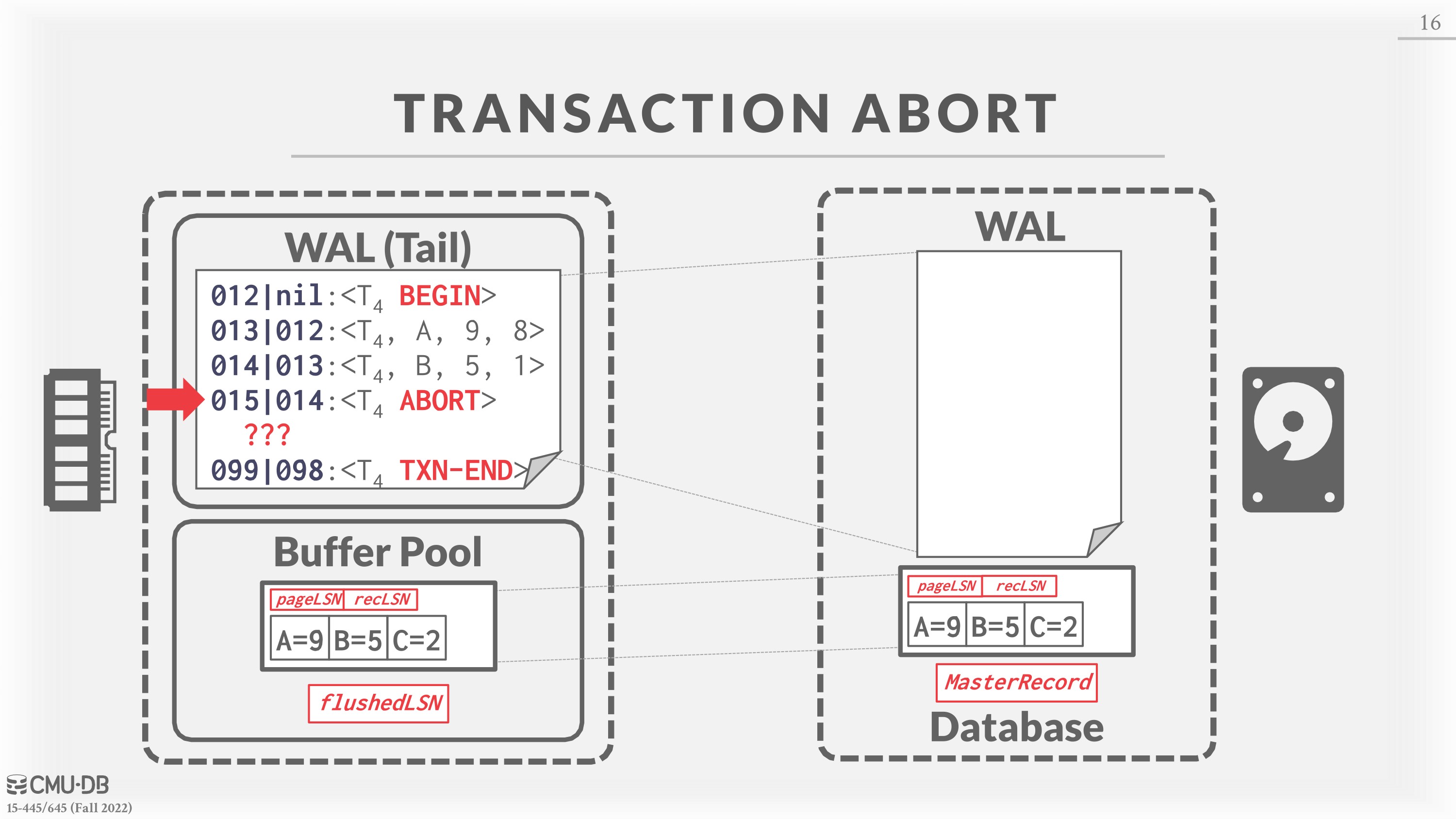 Figure 4: Transaction Abort – The DBMS maintains an LSN and prevLSN for each log record that the transaction creates. When the transaction aborts, all of the previous changes are reversed. After the log entries of the reversed changes make it to disk, the DBMS appends the TXN-END record to the log for the aborted transaction.