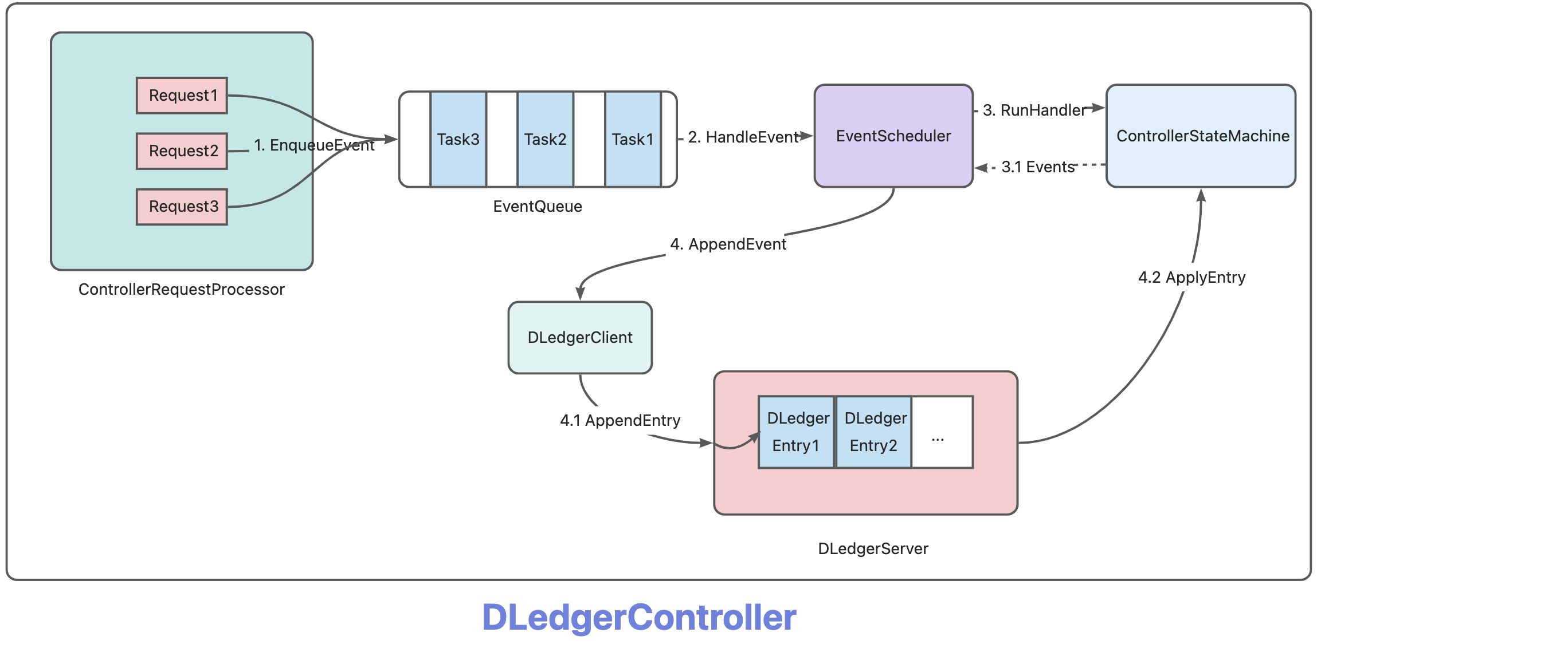 The controller's request processing diagram