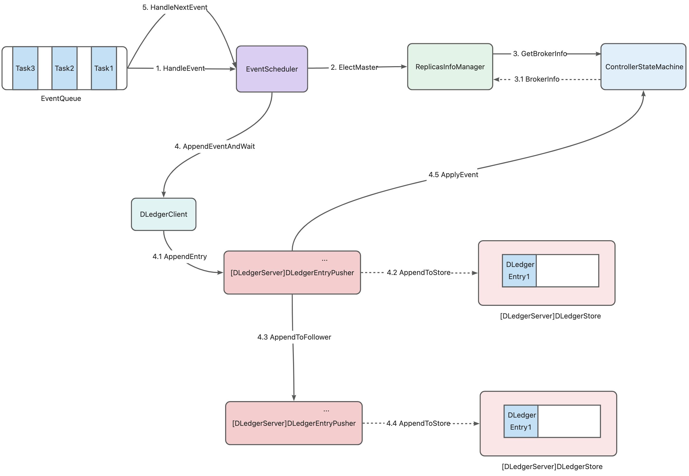 Full processing chain for an ElectMaster request