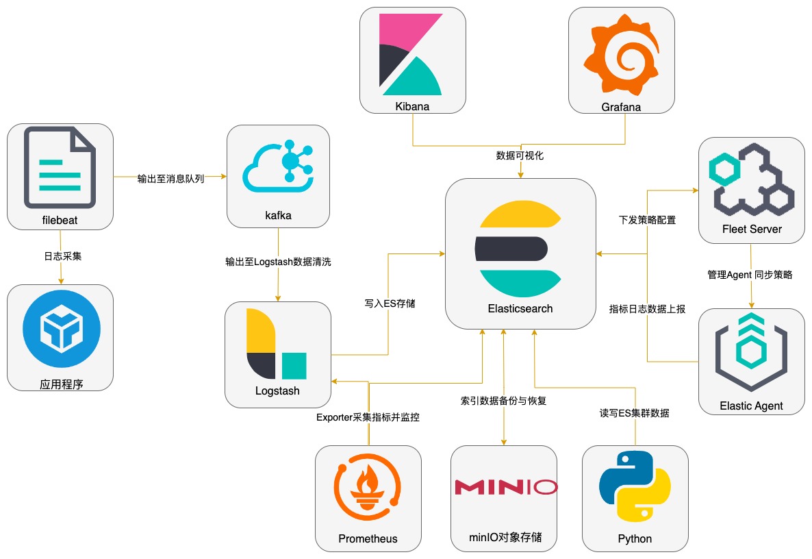elk stack架构图-组件调用关系.jpg